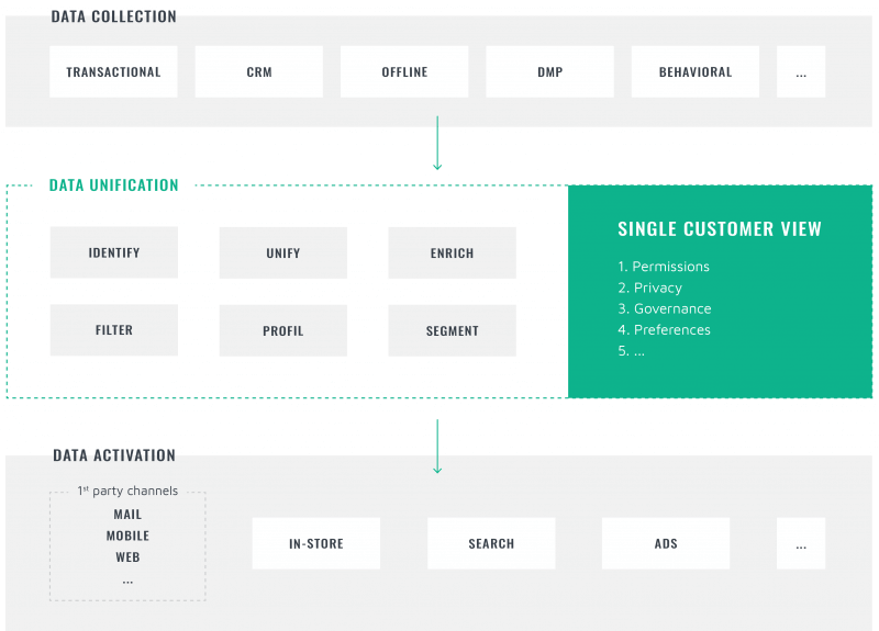 Customer Data Platform