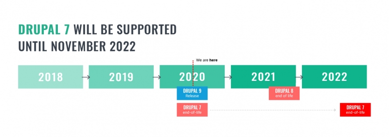 Drupal 7 timeline