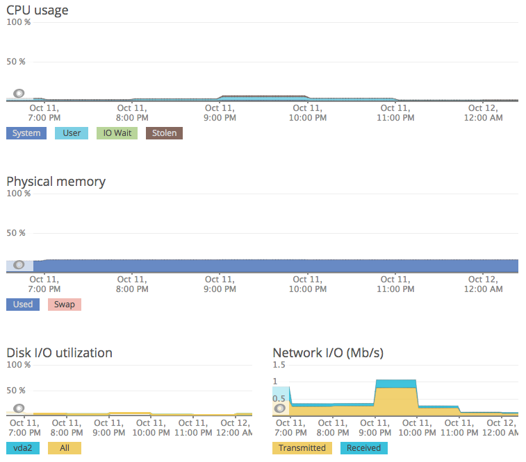 New relic monitoring during the same test