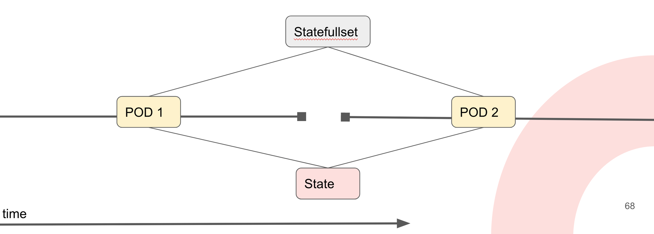 Statefulset