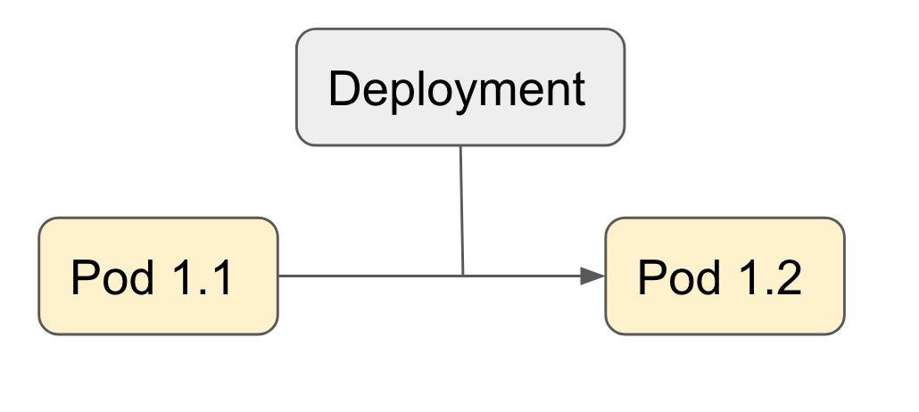 deployment