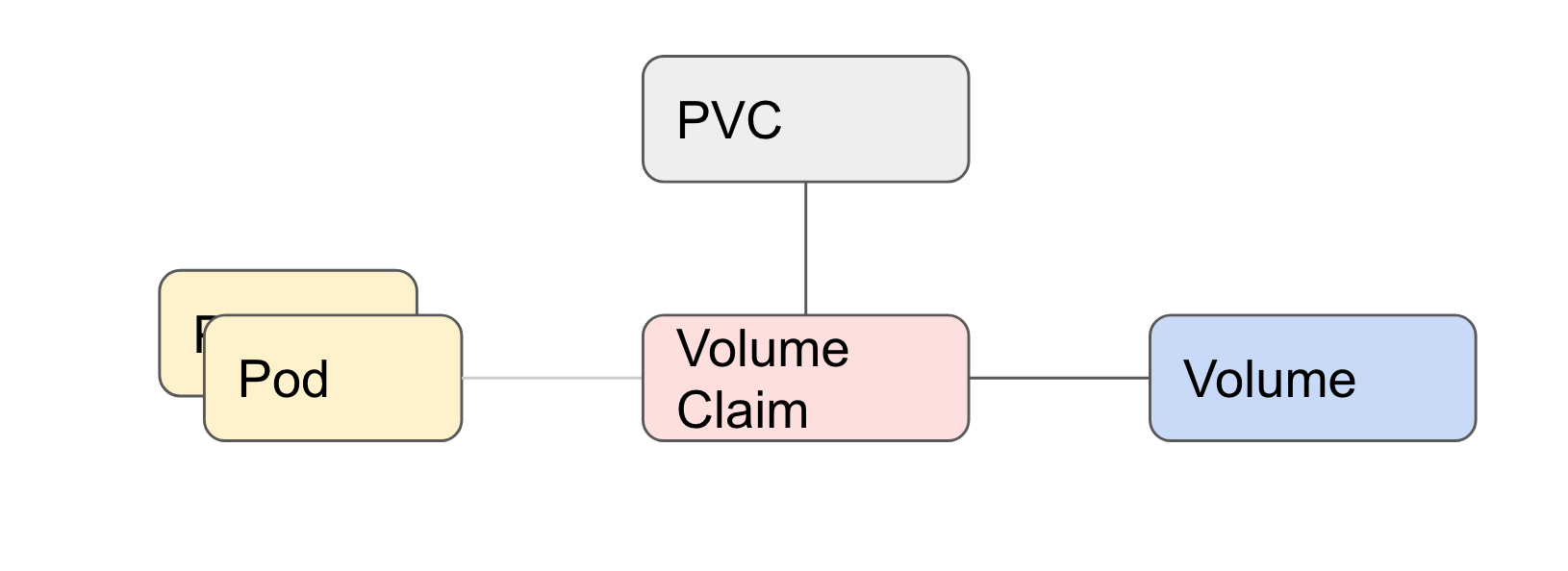 PersistentVolumeClaim (PVC)