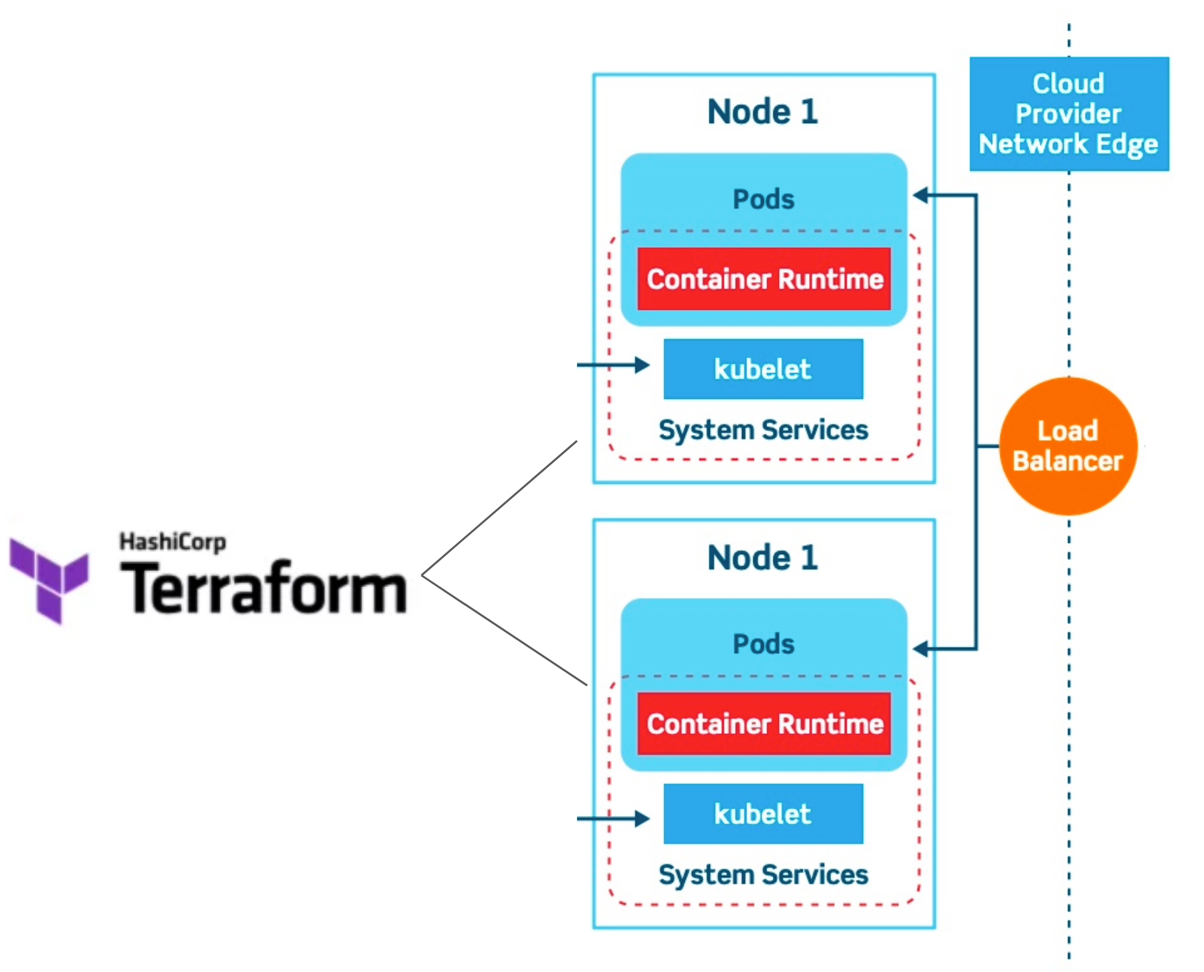 Nodes in Terraform