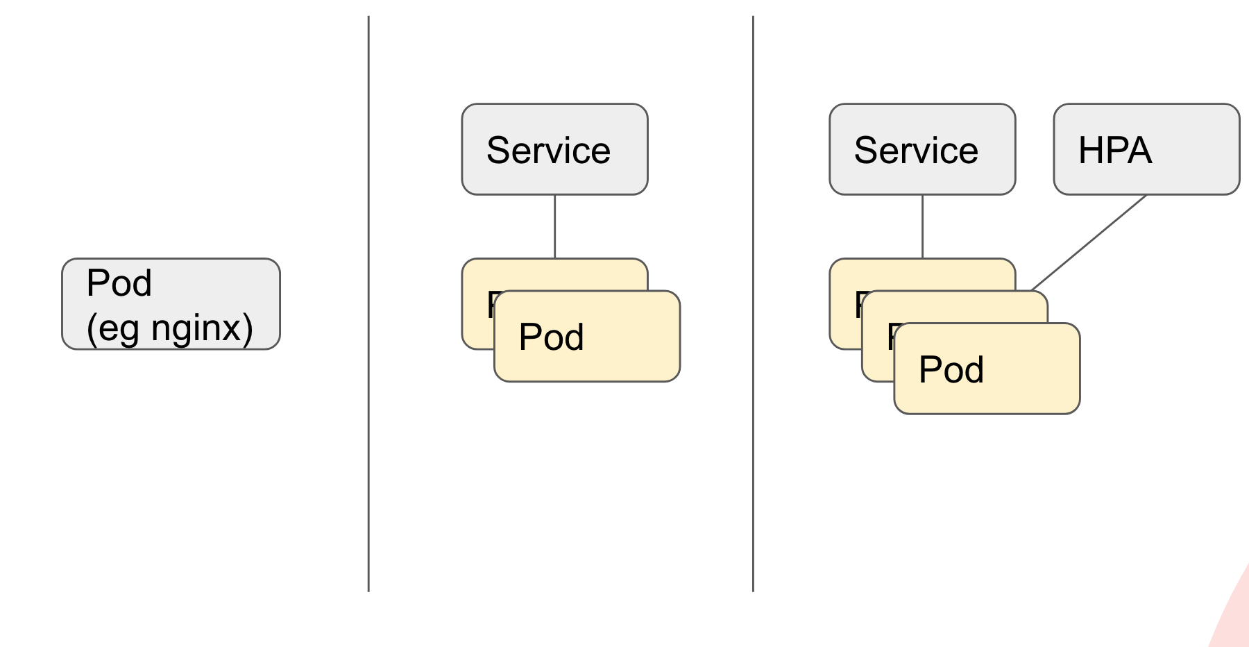 Pod - service - HPA