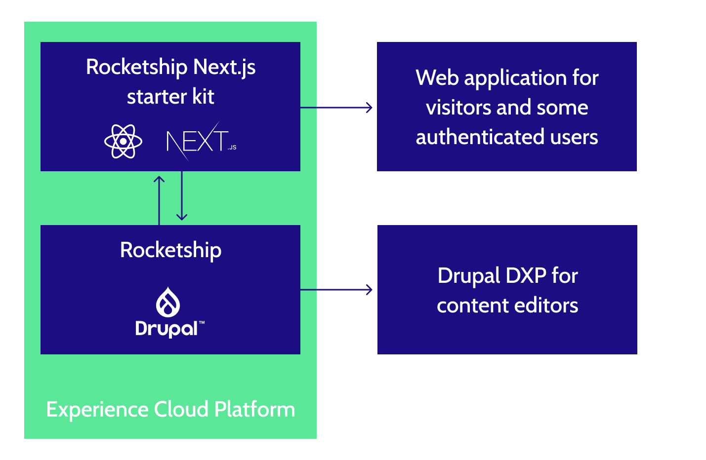 The Road To Fully Headless Drupal | Dropsolidio